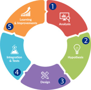 cro-conversion-rate-optimization-methodology